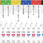 土曜福島11R　安達太良S　予想