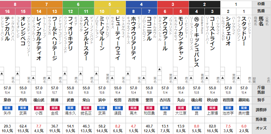 日曜函館11R 五稜郭S 予想