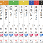 日曜函館11R 巴賞　予想