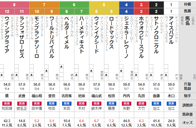 日曜函館11R 巴賞 予想