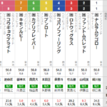 火曜船橋11R 習志野きらっとスプリント　予想 ～複勝&3連複21.7倍的中！～