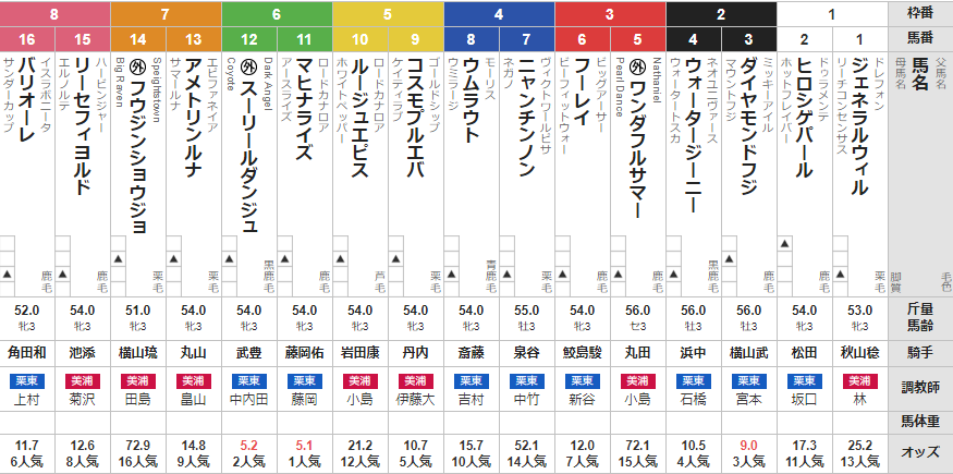 日曜函館4R 3歳未勝利 予想