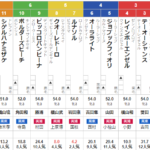 土曜函館4R 3歳未勝利　予想　～3連複29.8倍的中～