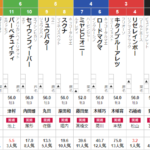 土曜福島４R　3歳未勝利　予想　～複勝＆3連複29.7倍的中！～
