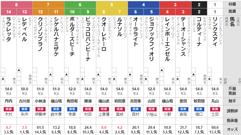 土曜函館4R 3歳未勝利 予想 ~3連複29.8倍的中~