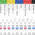 土曜函館5R 3歳未勝利　予想　～注意11：37に買い目変更しました～