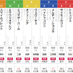 日曜福島6Ｒ　メイクデビュー福島　予想　～◎○△で馬連＆3連複ダブル的中！～
