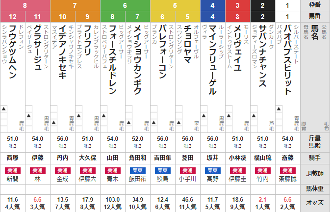 日曜函館4R 3歳未勝利 予想