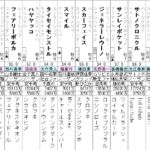 函館記念 2022 出走馬全頭分析