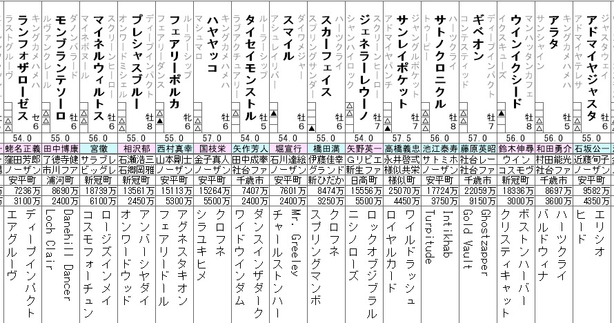 函館記念 2022 出走馬全頭分析