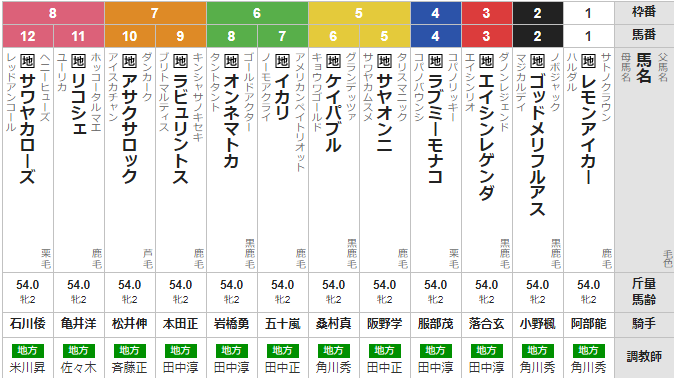木曜門別10R フルールカップ 予想 ~複勝&3連複的中~