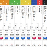 日曜札幌12R　ポプラ特別　予想