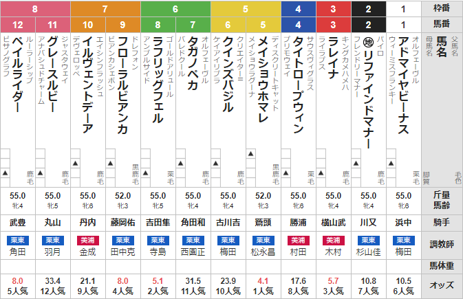 日曜札幌12R ポプラ特別 予想