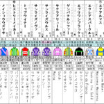 プロキオンＳ 2022 出走馬全頭分析