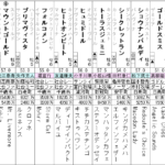 七夕賞 2022 出走馬全頭分析