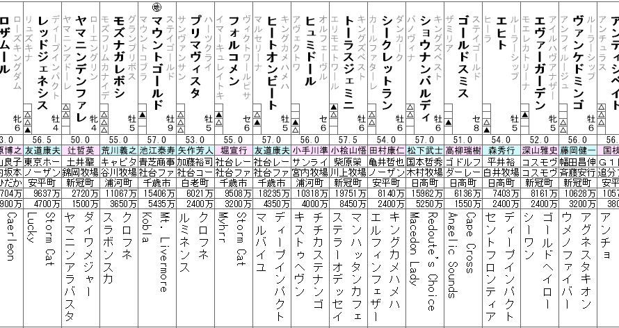 七夕賞 2022 出走馬全頭分析