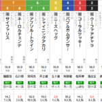 木曜門別11R　ノースクイーンカップ　予想　～本線馬連9.5倍＆3連複33.4倍的中！～