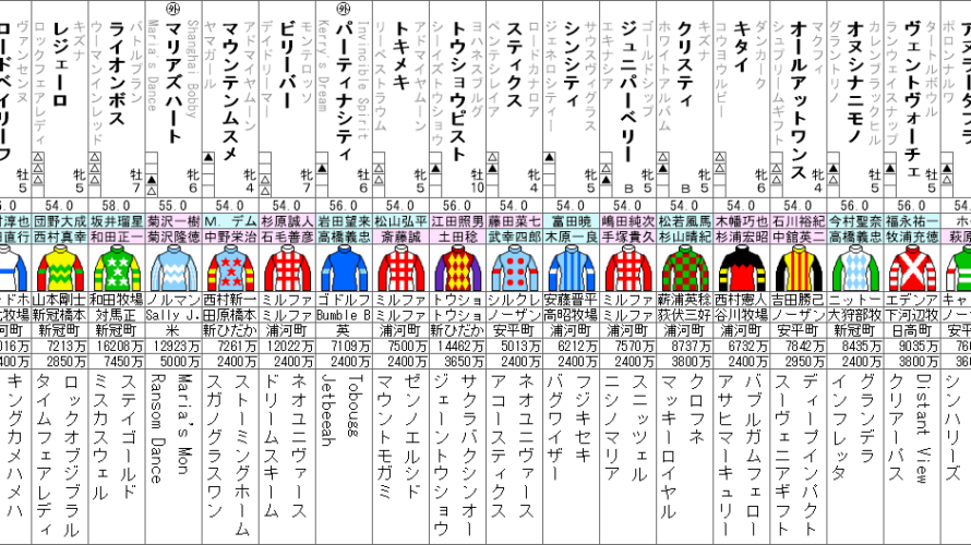 アイビスサマーダッシュ 2022 出走馬全頭分析