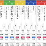 土曜新潟11R　新潟日報賞　予想　～複勝280円的中～