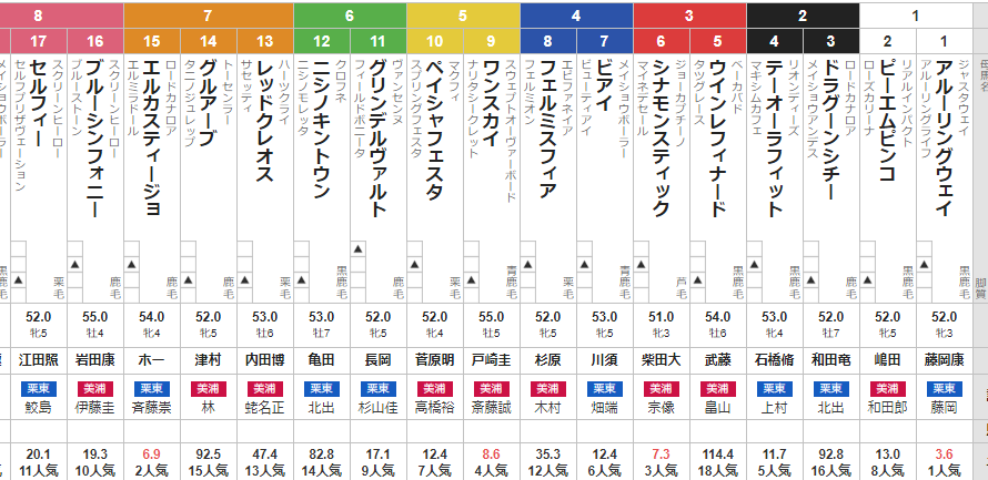 土曜新潟11R 新潟日報賞 予想 ~複勝280円的中~
