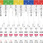 日曜新潟３R　2歳未勝利(ミルファームステークス) 予想　～3連複32.6倍的中！～