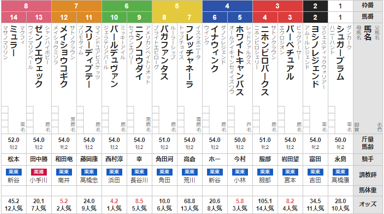 日曜小倉5R メイクデビュー小倉 予想~3連複25.0倍的中~