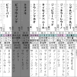 キーンランドカップ　2022 出走馬全頭分析(想定除外＆賞金下位の馬は除きます)