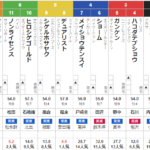 新潟11R NST賞　予想　～6番人気複勝350円的中！～