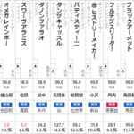 エルムS 2022 出走馬全頭分析