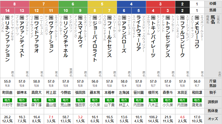 木曜川崎11R スパーキングサマーC 予想 ~3連複92.1倍的中!~