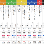 土曜新潟11R　日本海ステークス　予想