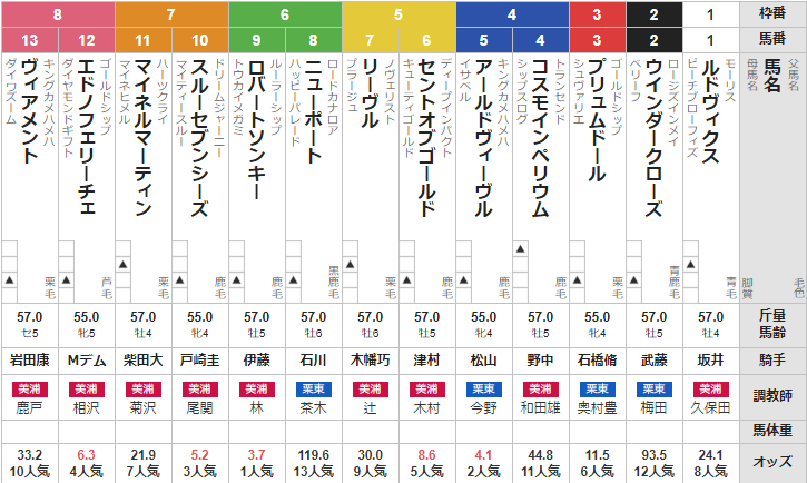 土曜新潟11R 日本海ステークス 予想