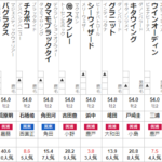 新潟2歳S　2022 出走馬全頭分析