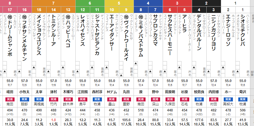 日曜新潟9R 驀進特別 予想