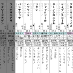札幌記念 2022 出走馬全頭分析