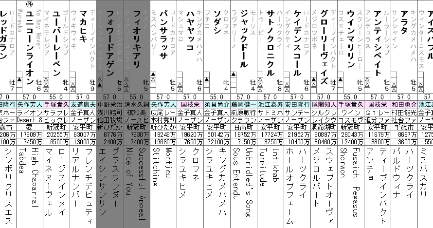 札幌記念 2022 出走馬全頭分析