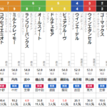 土曜札幌5R　メイクデビュー　札幌　予想