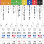 日曜小倉11R　小倉日経オープン　予想