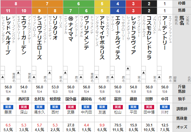 日曜小倉11R 小倉日経オープン 予想