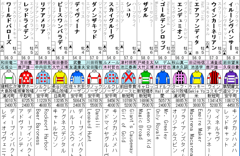 関屋記念 2022 出走馬全頭分析