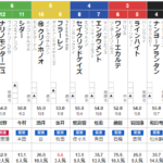 月曜中京11R JRAアニバーサリーS　予想
