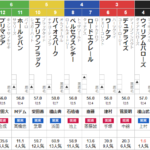 日曜中山11R ラジオ日本賞　予想