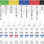 土曜中山11R　ながつきS　予想　～3連複150.0倍！万馬券的中！～