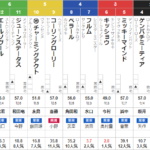日曜中京12R 3歳上2勝クラス　予想～3連複117.3倍的中！～