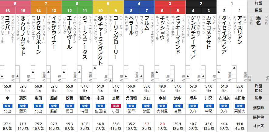 日曜中京12R 3歳上2勝クラス 予想~3連複117.3倍的中!~