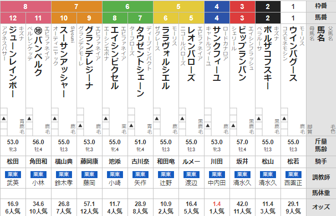 日曜中京12R 3歳上1勝クラス 予想