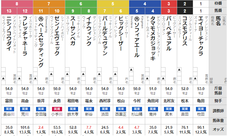 日曜小倉2R 2歳未勝利 予想