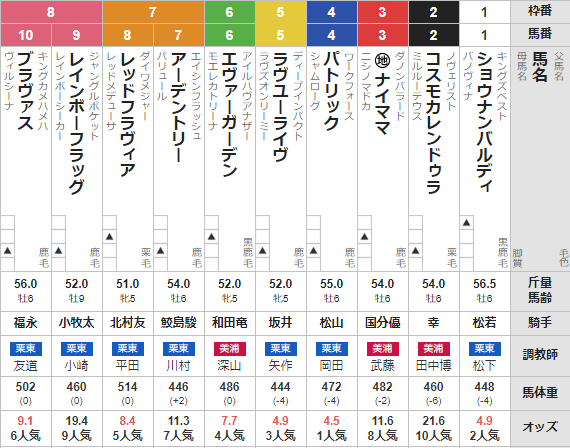 土曜中京11R ケフェウスS 予想