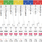 日曜中山４R　2歳未勝利　予想　～複勝＆3連複28.3倍的中～