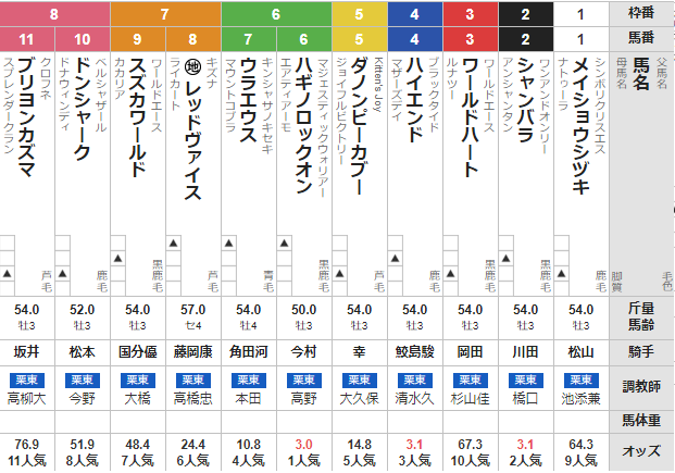 土曜中京4R 3歳上1勝クラス 予想